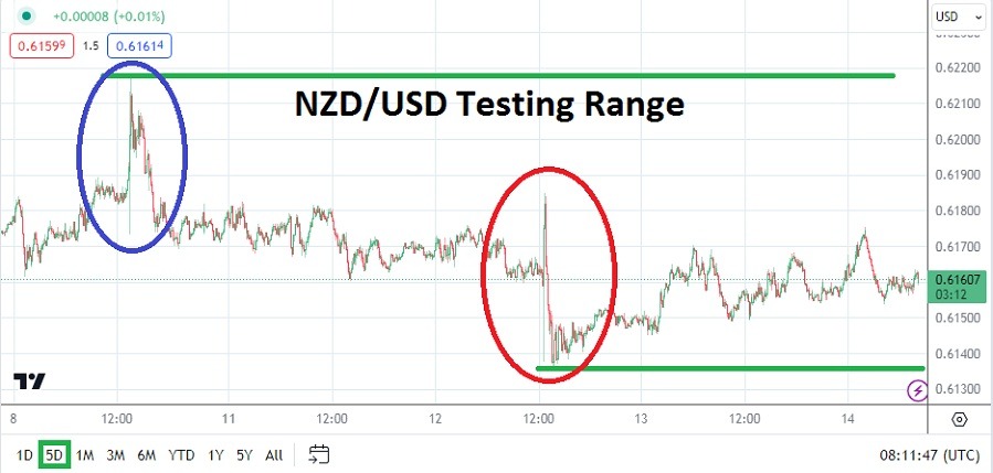 NZD/USD Analysis Today - 14/03: Volatile Range (Graph) NZD/USD Analysis Today - 14/03: Volatile Range (Graph)
